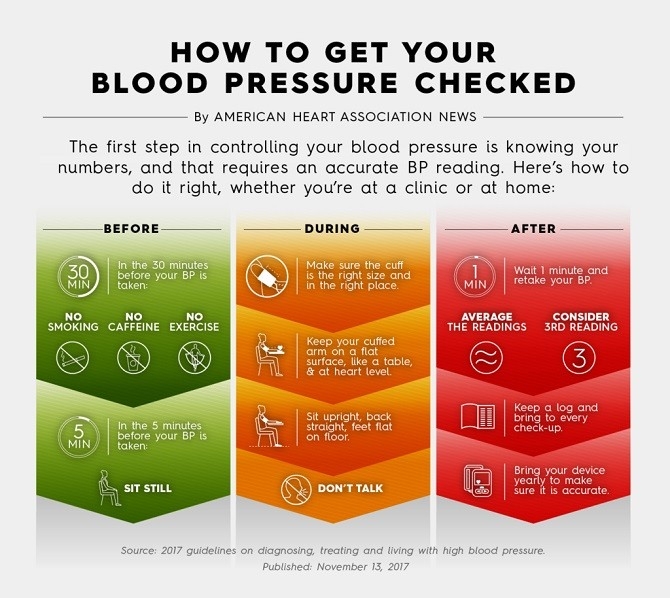 Check Blood Pressure Infographic