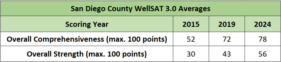 WellSAT 3.0 Scores_2024