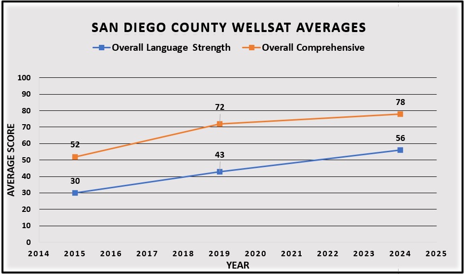 WellSAT 3.0 Score Averages 2024