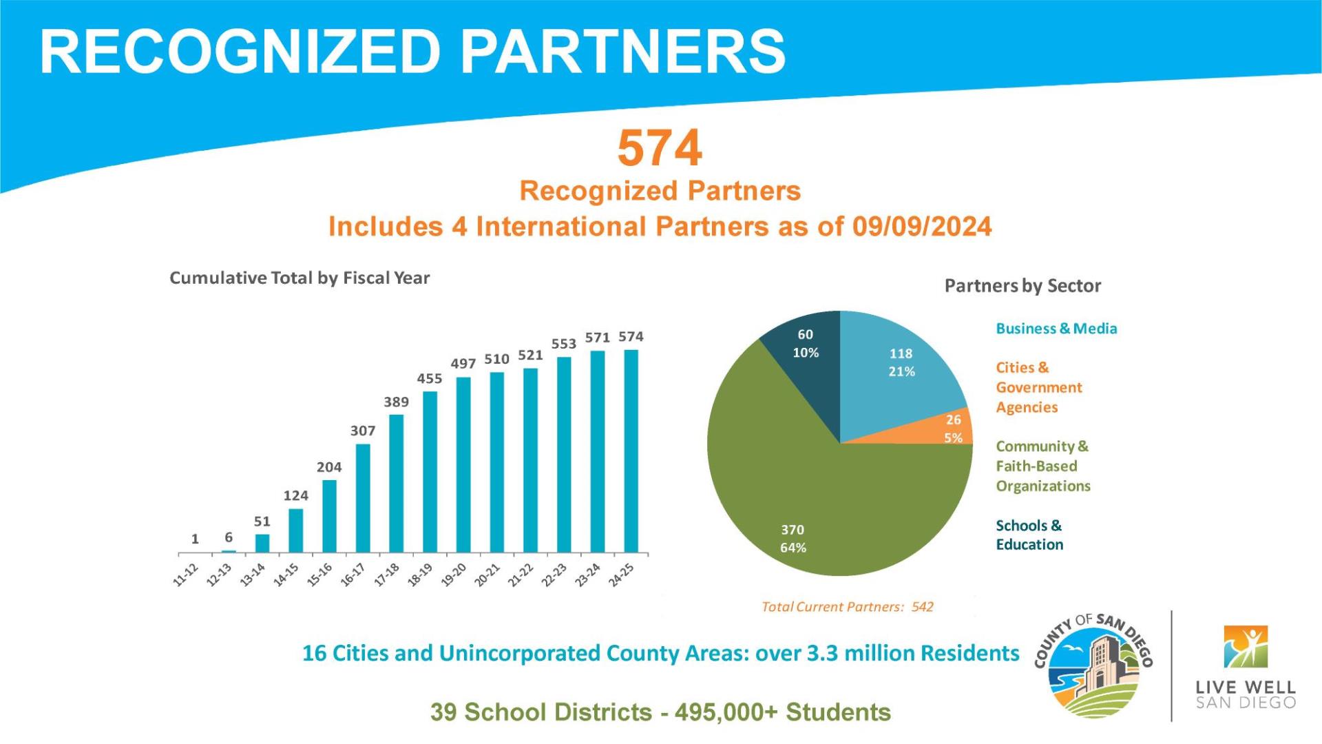 Recognized Partners Slide 2024-09-09