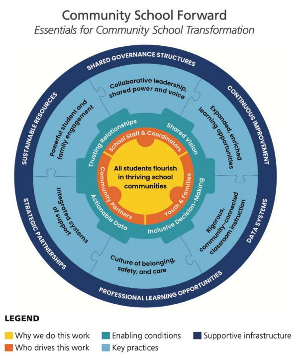 Community Schools Graphic DK