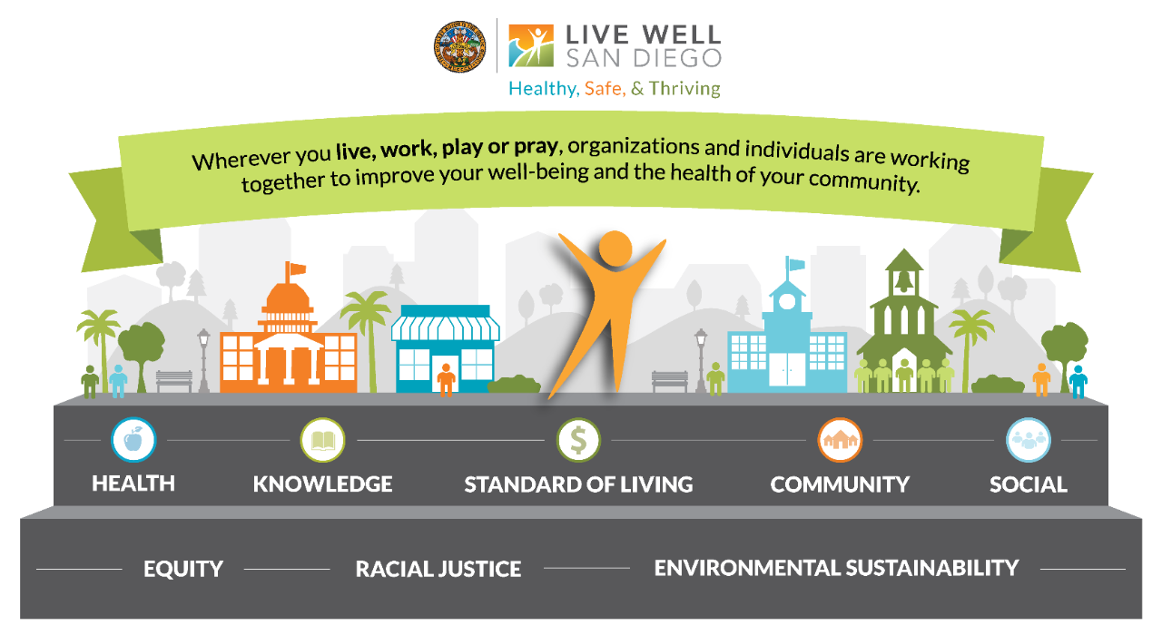 Wherever you live, work, play or pray, a Live Well San Diego partner is working to improve your well-being & community health